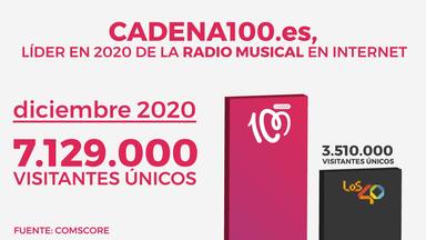 CADENA100, lider en 2020 de la radio musical líder en internet: 7.129.000 visitantes únicos