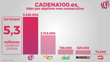 CADENA100.es, cada mes más líder de la radio musical: 5.338.000 visitantes únicos en septiembre