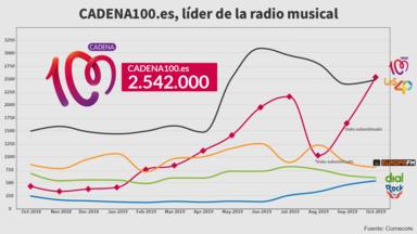 CADENA100.es supera a Los40 y se convierte en líder de la radio musical en internet