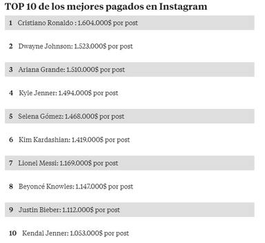 Cristiano Ronaldo: En el puesto número uno de los mejor pagados por publicación en Instagram