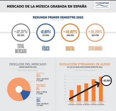 ctv-ya8-45395 n resumen mercado musica grabada espana h1 2022-1