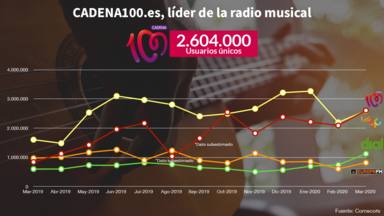 CADENA100.es, líder absoluto de la radio musical en internet